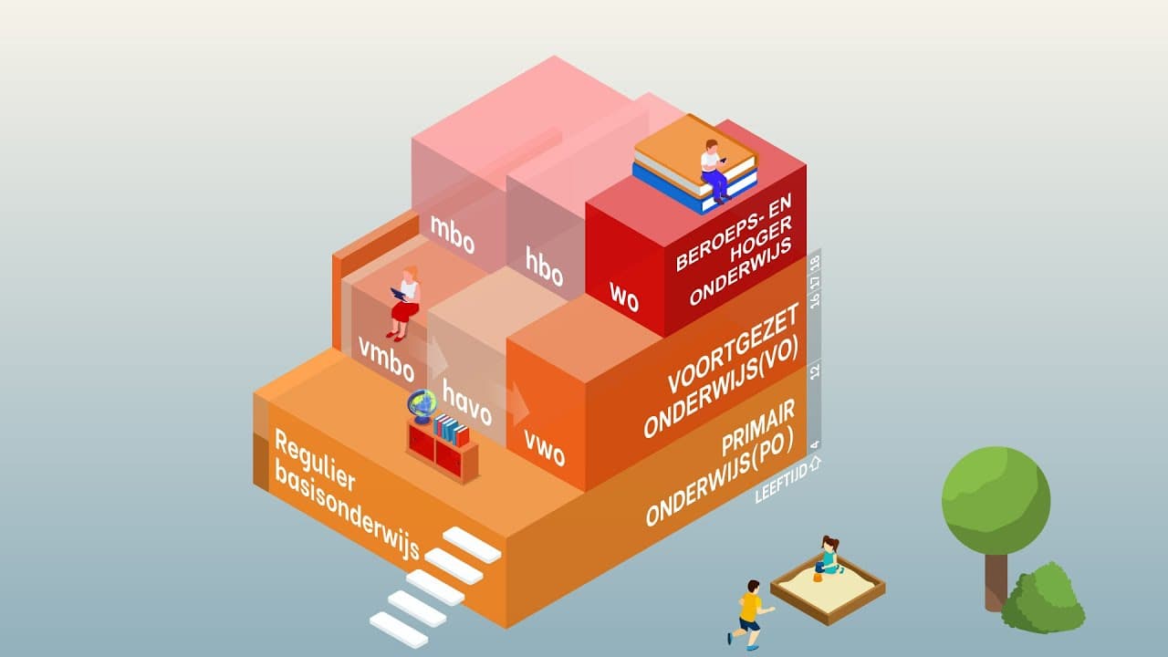 Het Nederlandse Onderwijssysteem